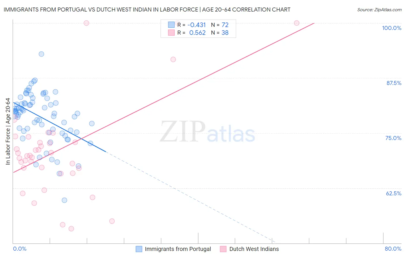 Immigrants from Portugal vs Dutch West Indian In Labor Force | Age 20-64