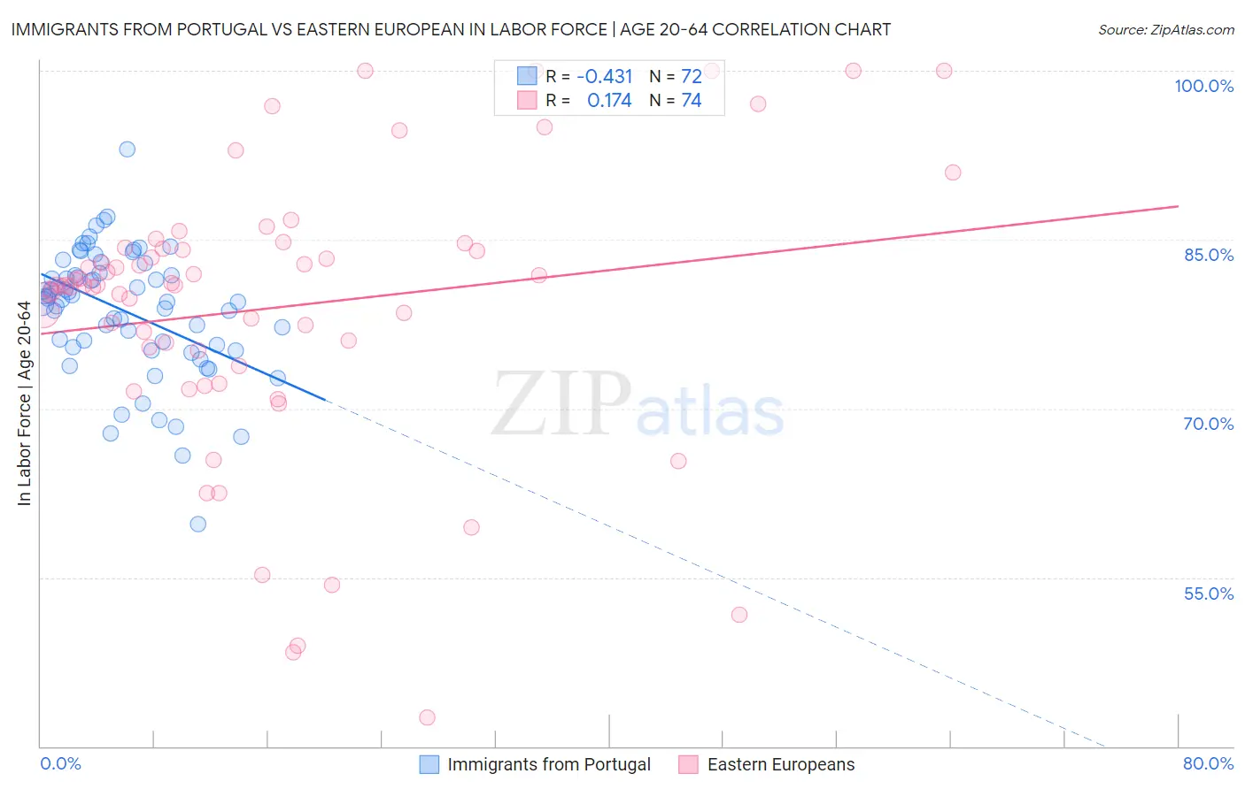 Immigrants from Portugal vs Eastern European In Labor Force | Age 20-64