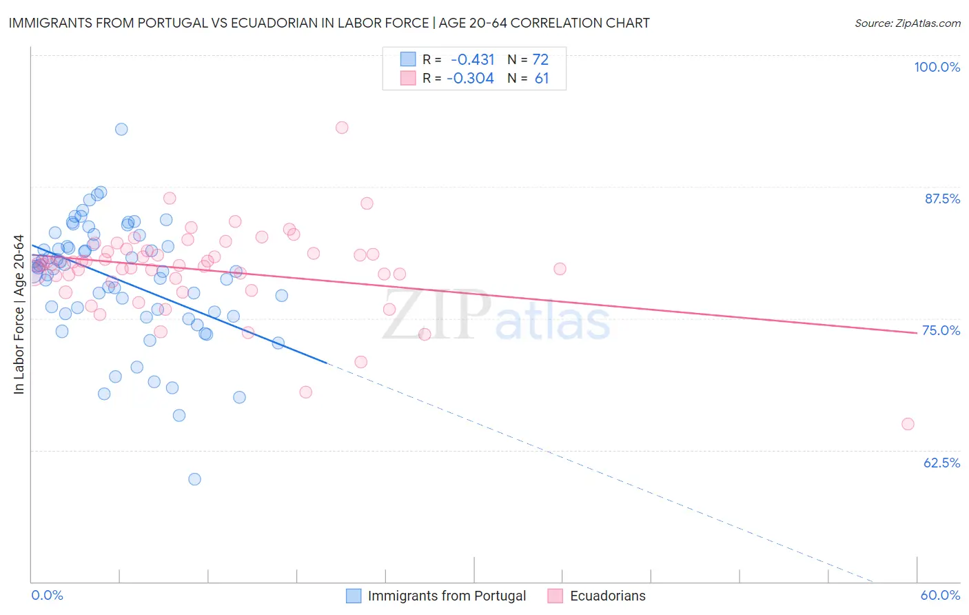 Immigrants from Portugal vs Ecuadorian In Labor Force | Age 20-64