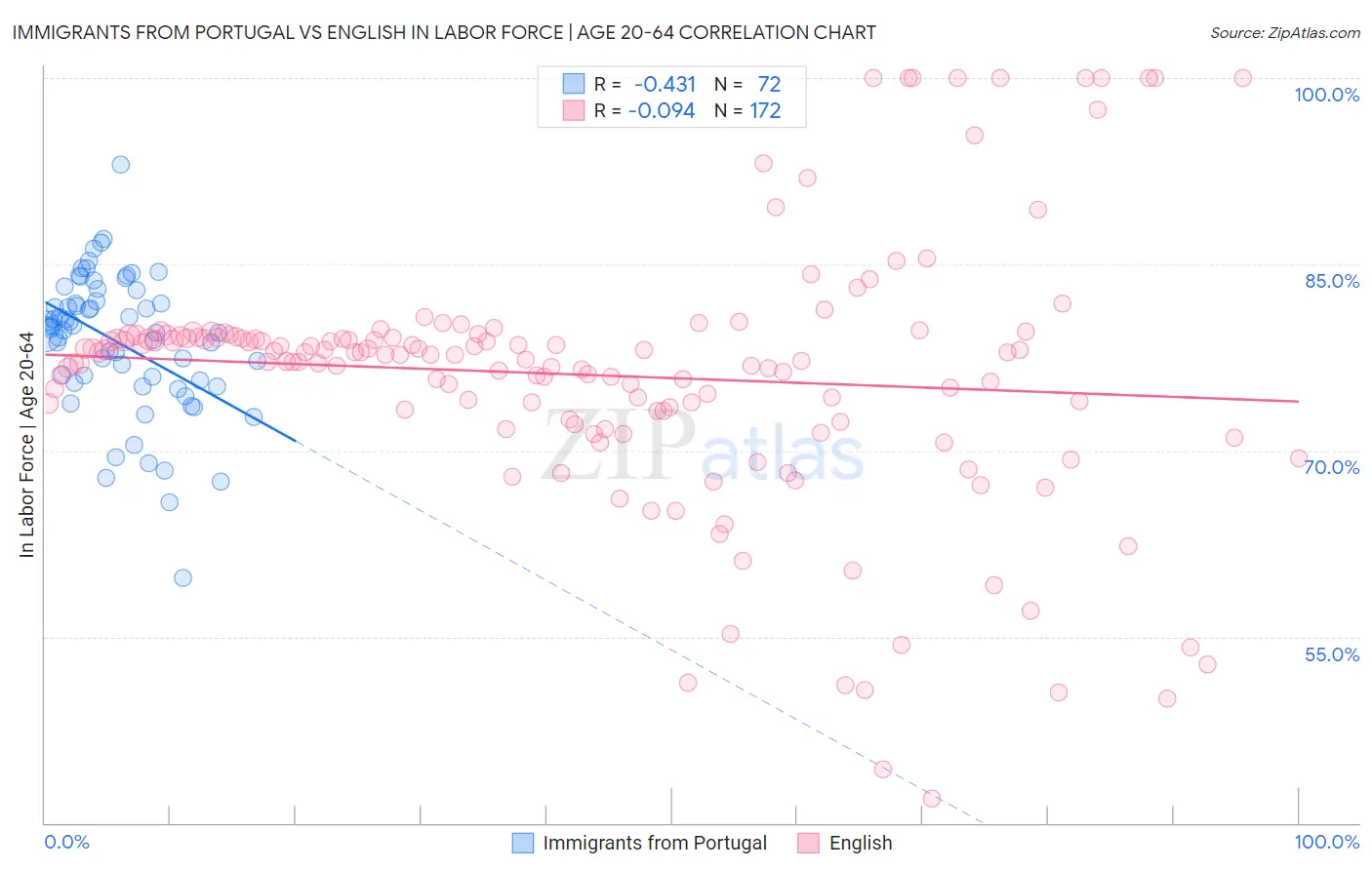 Immigrants from Portugal vs English In Labor Force | Age 20-64