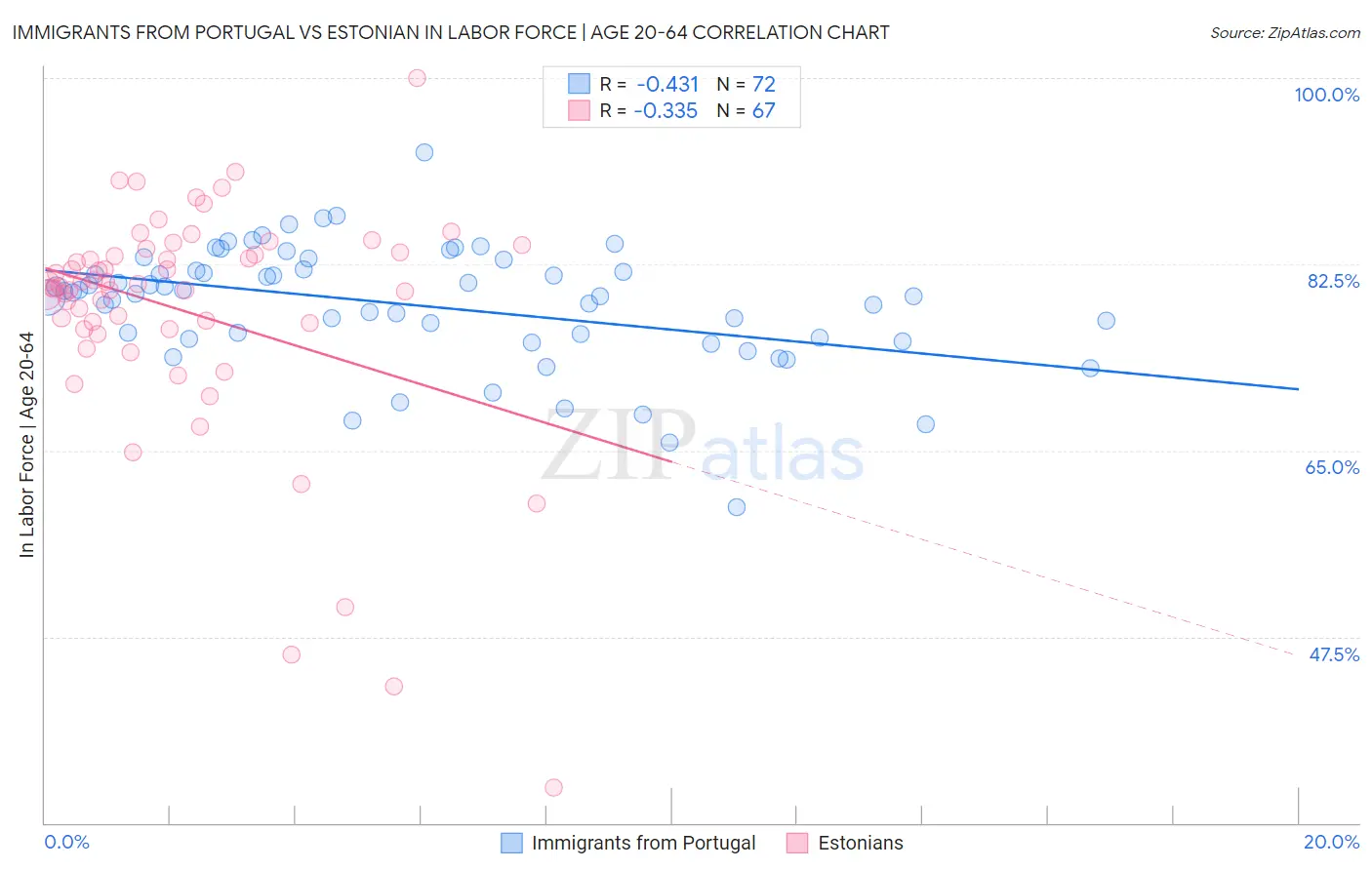 Immigrants from Portugal vs Estonian In Labor Force | Age 20-64