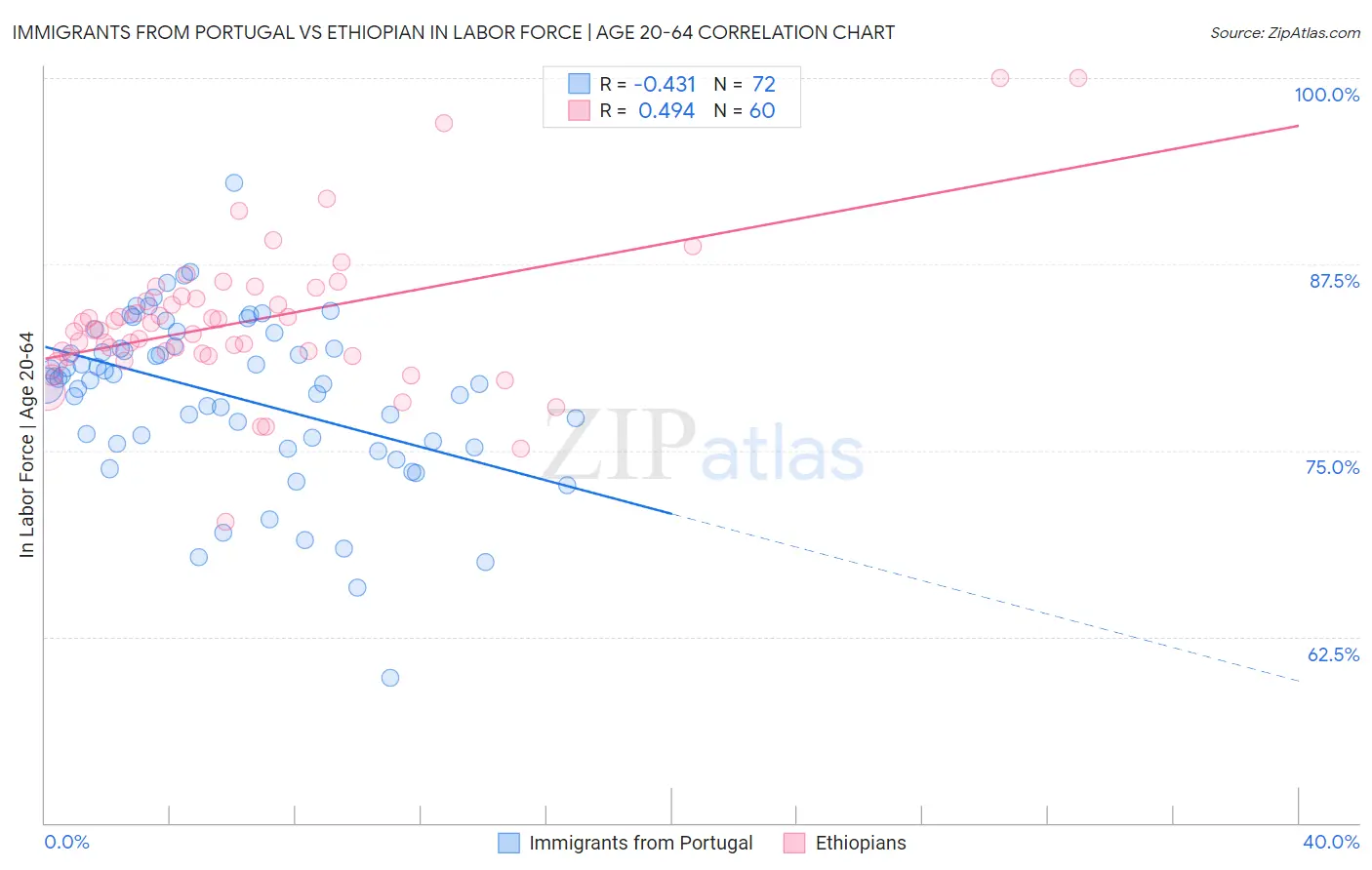 Immigrants from Portugal vs Ethiopian In Labor Force | Age 20-64