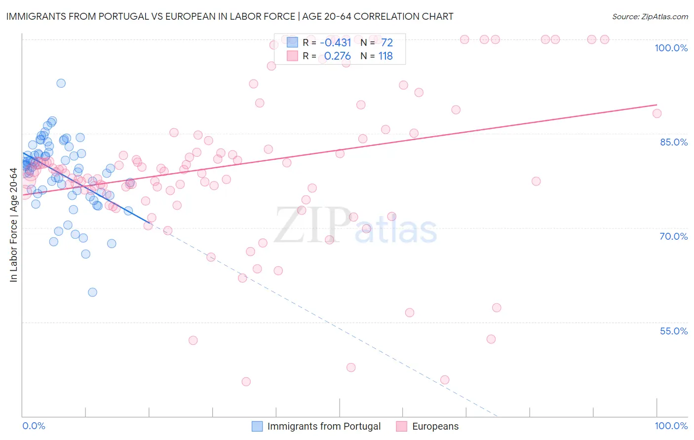 Immigrants from Portugal vs European In Labor Force | Age 20-64