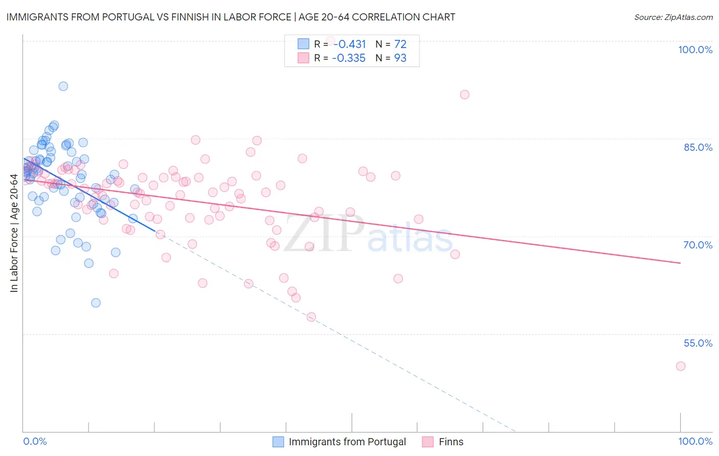 Immigrants from Portugal vs Finnish In Labor Force | Age 20-64