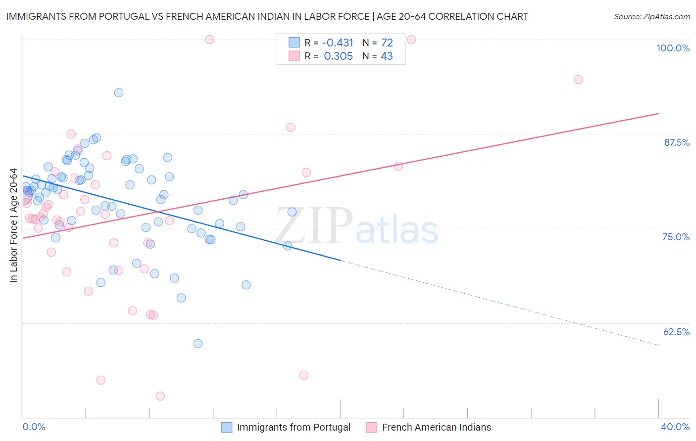 Immigrants from Portugal vs French American Indian In Labor Force | Age 20-64