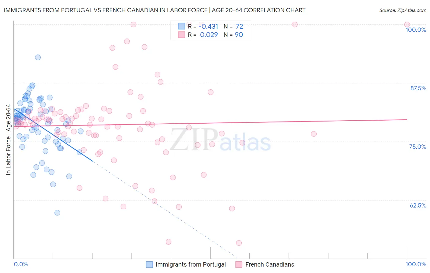 Immigrants from Portugal vs French Canadian In Labor Force | Age 20-64