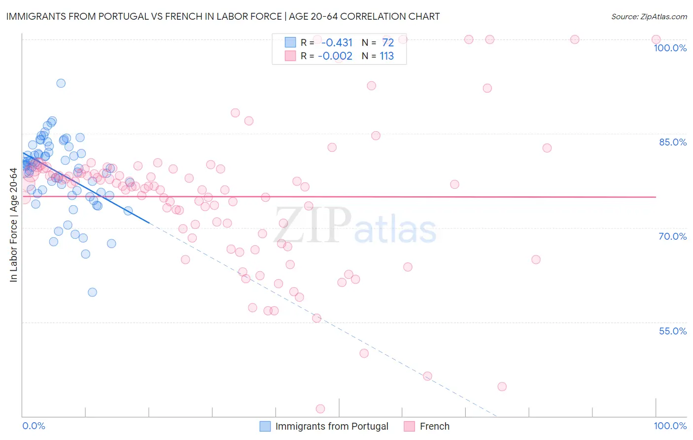 Immigrants from Portugal vs French In Labor Force | Age 20-64