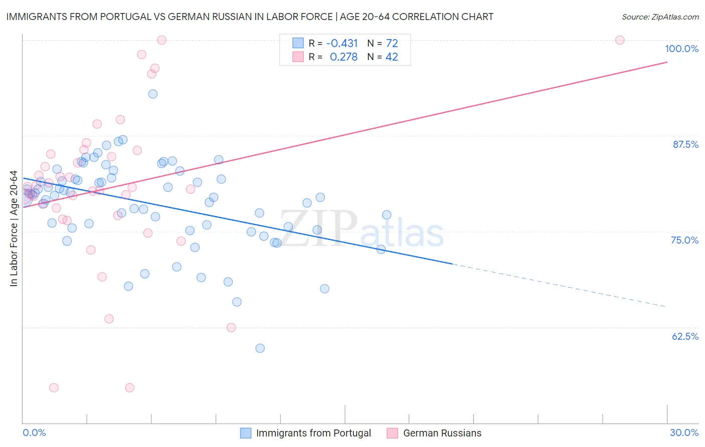 Immigrants from Portugal vs German Russian In Labor Force | Age 20-64