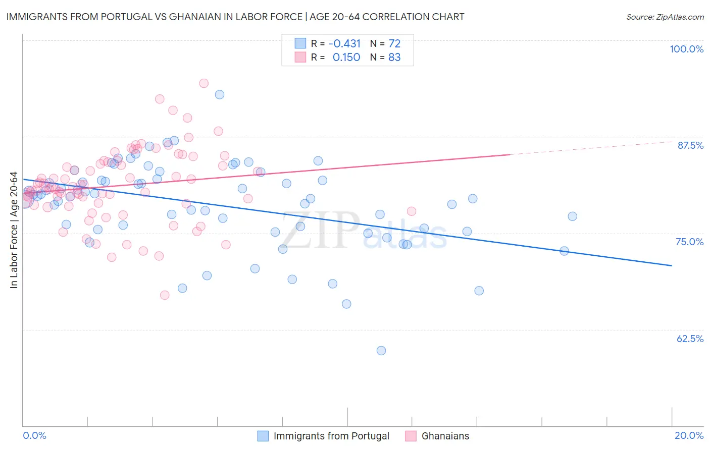 Immigrants from Portugal vs Ghanaian In Labor Force | Age 20-64