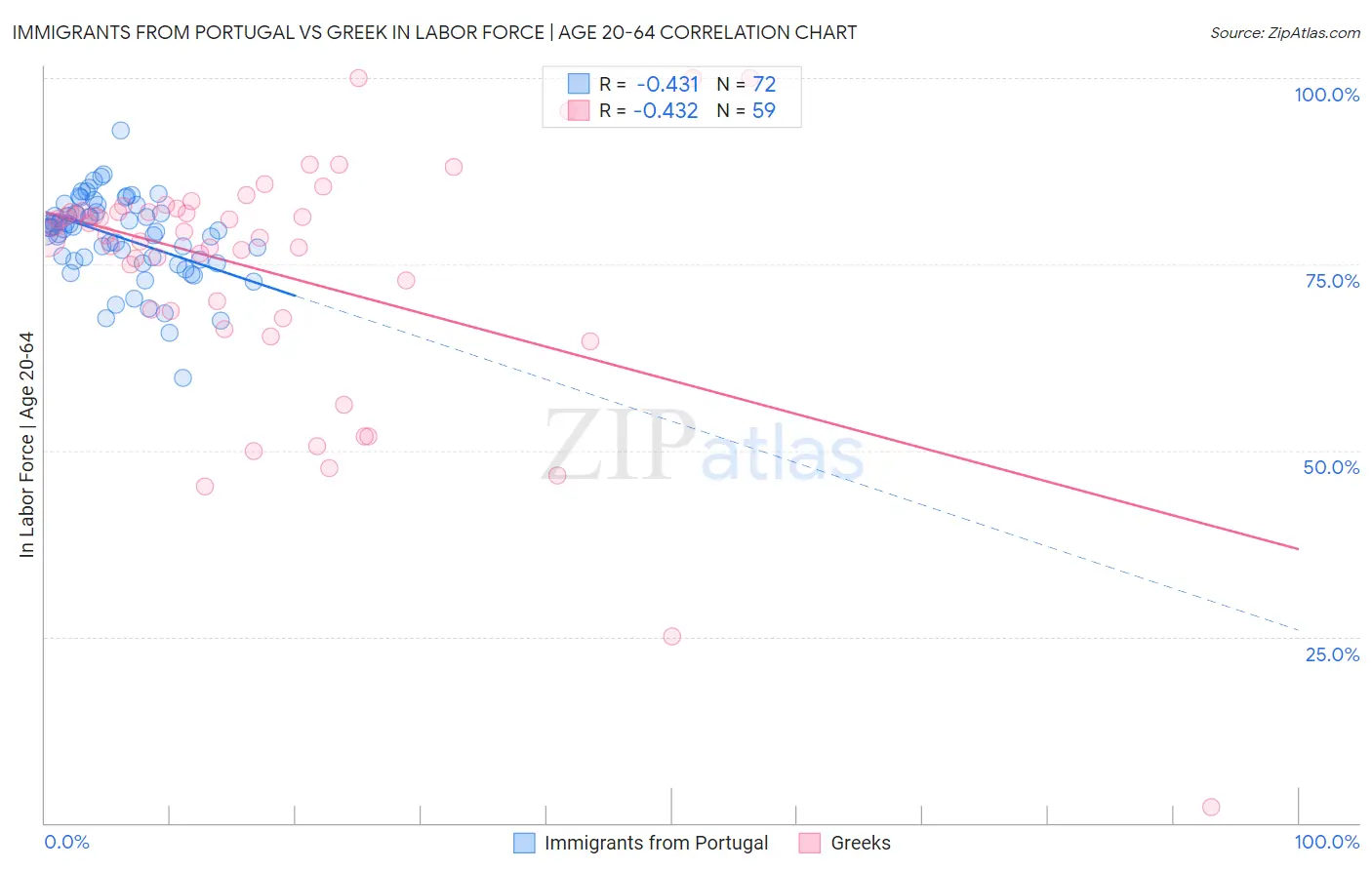 Immigrants from Portugal vs Greek In Labor Force | Age 20-64