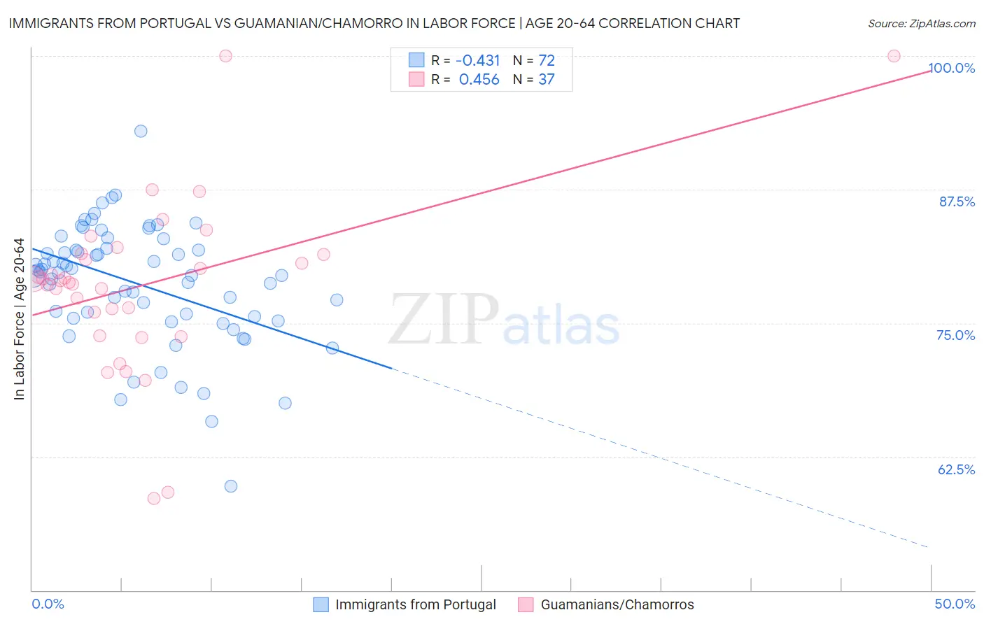 Immigrants from Portugal vs Guamanian/Chamorro In Labor Force | Age 20-64