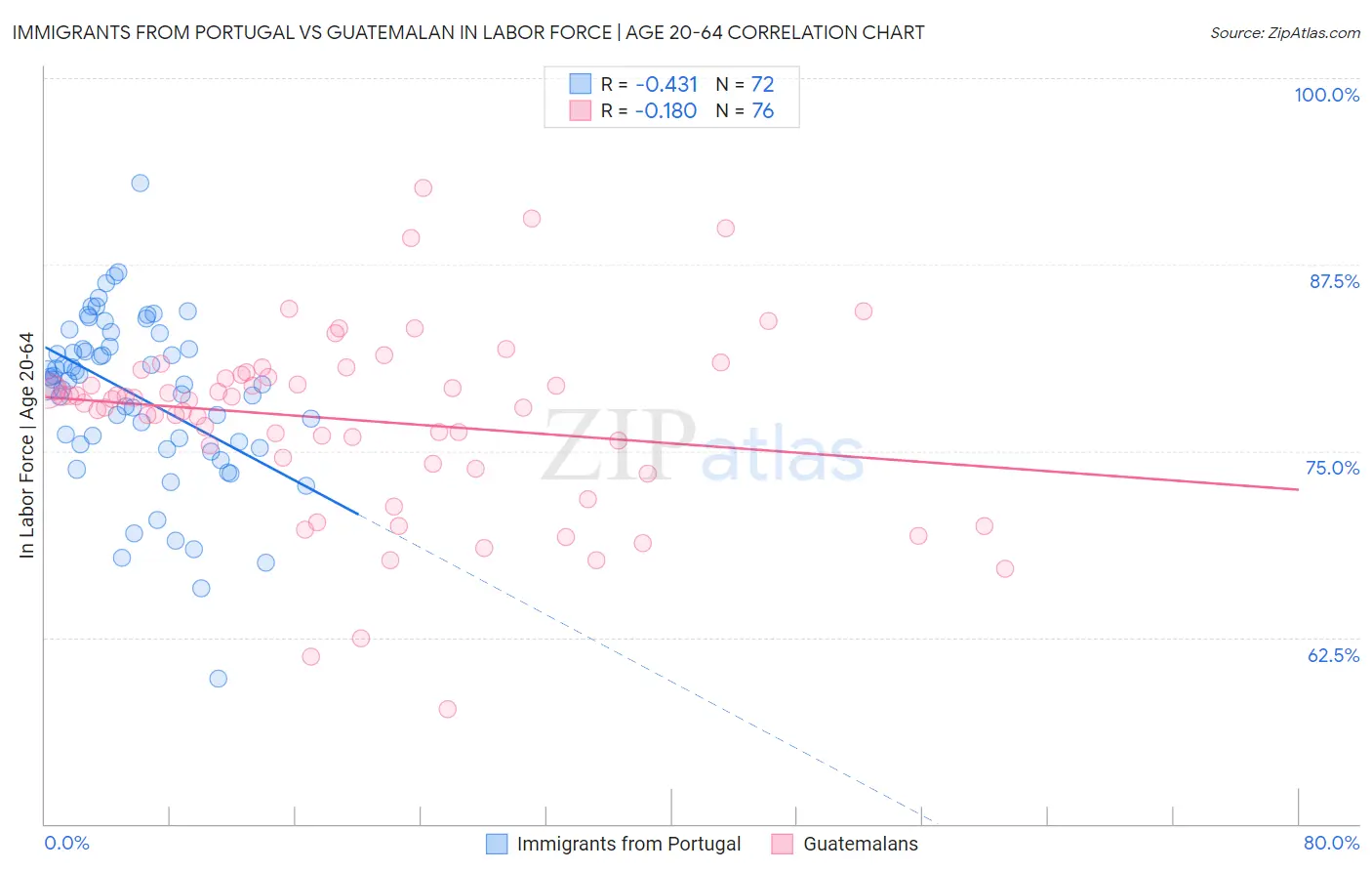 Immigrants from Portugal vs Guatemalan In Labor Force | Age 20-64