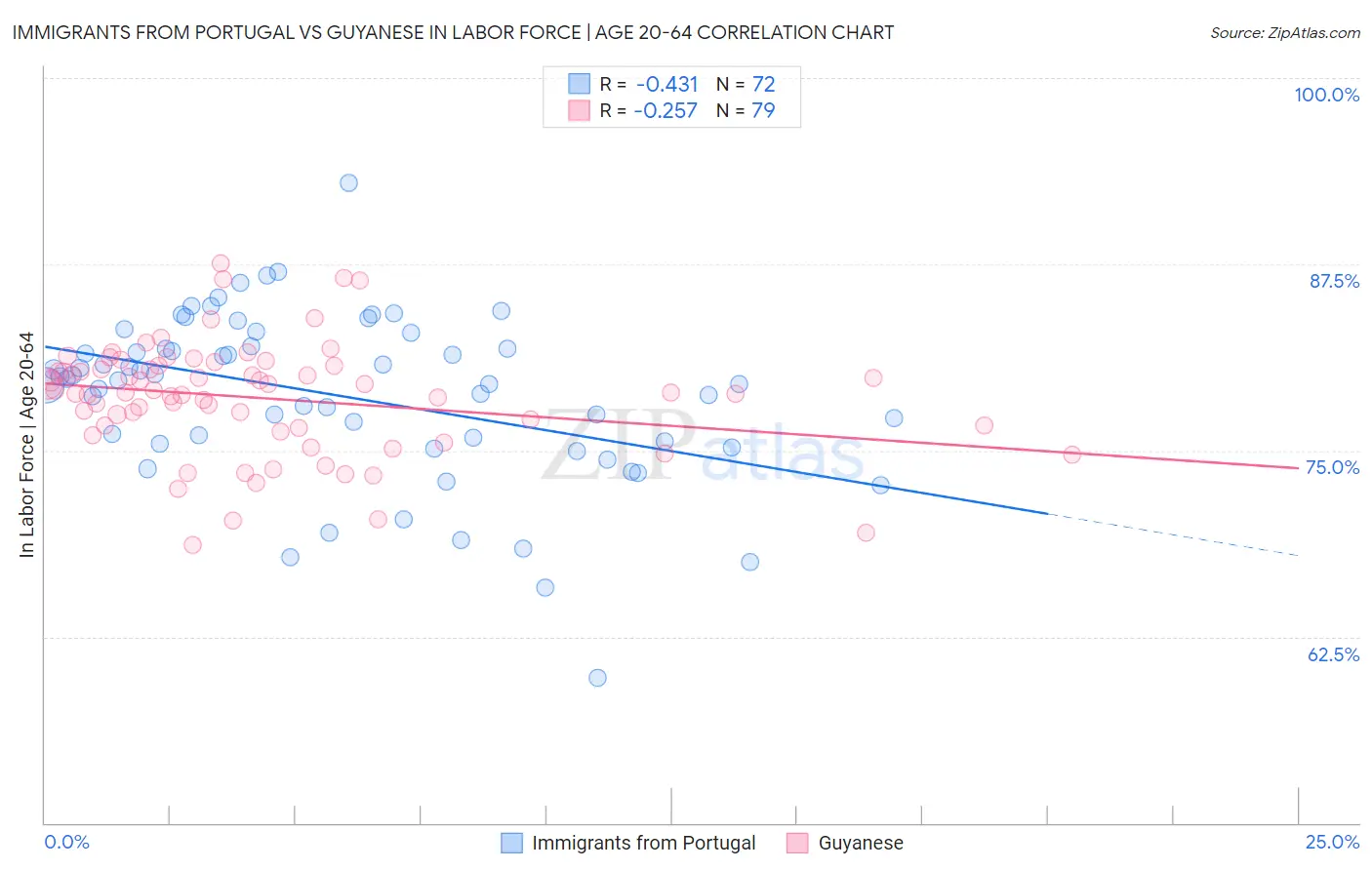 Immigrants from Portugal vs Guyanese In Labor Force | Age 20-64