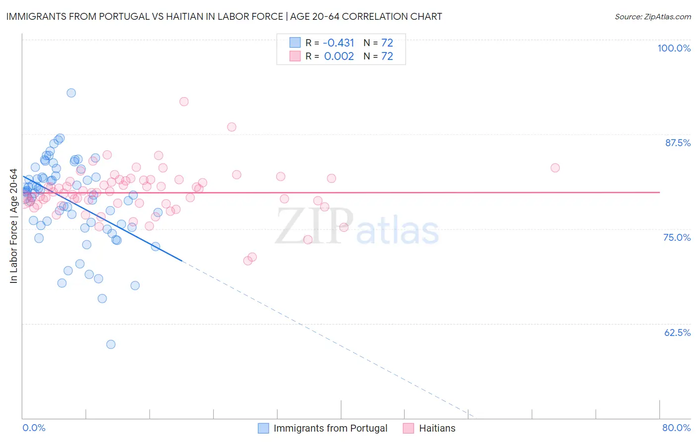 Immigrants from Portugal vs Haitian In Labor Force | Age 20-64