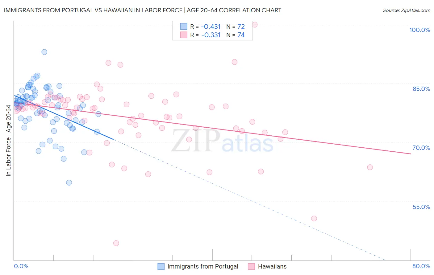 Immigrants from Portugal vs Hawaiian In Labor Force | Age 20-64