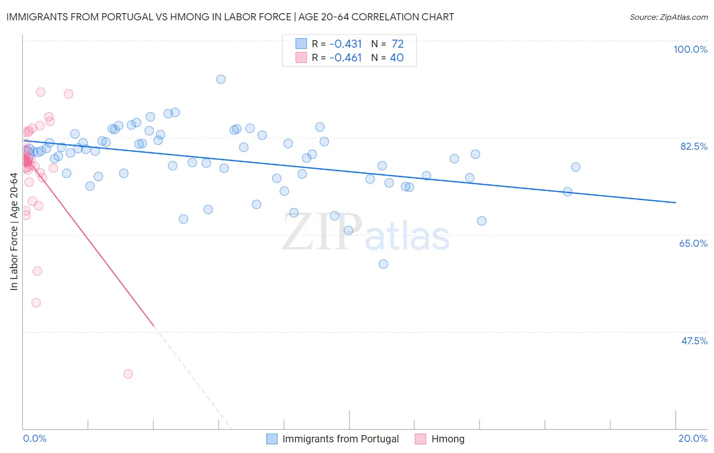 Immigrants from Portugal vs Hmong In Labor Force | Age 20-64