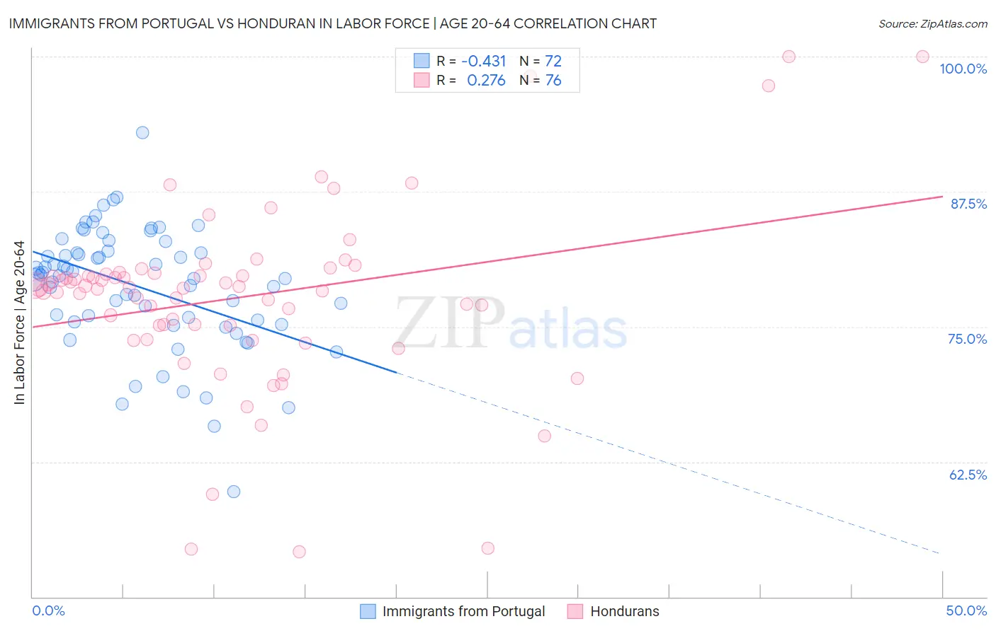 Immigrants from Portugal vs Honduran In Labor Force | Age 20-64