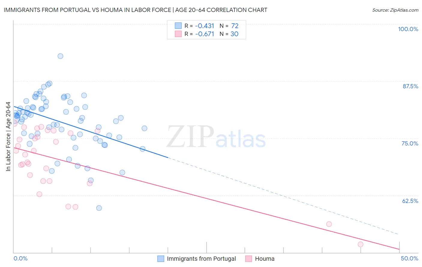 Immigrants from Portugal vs Houma In Labor Force | Age 20-64