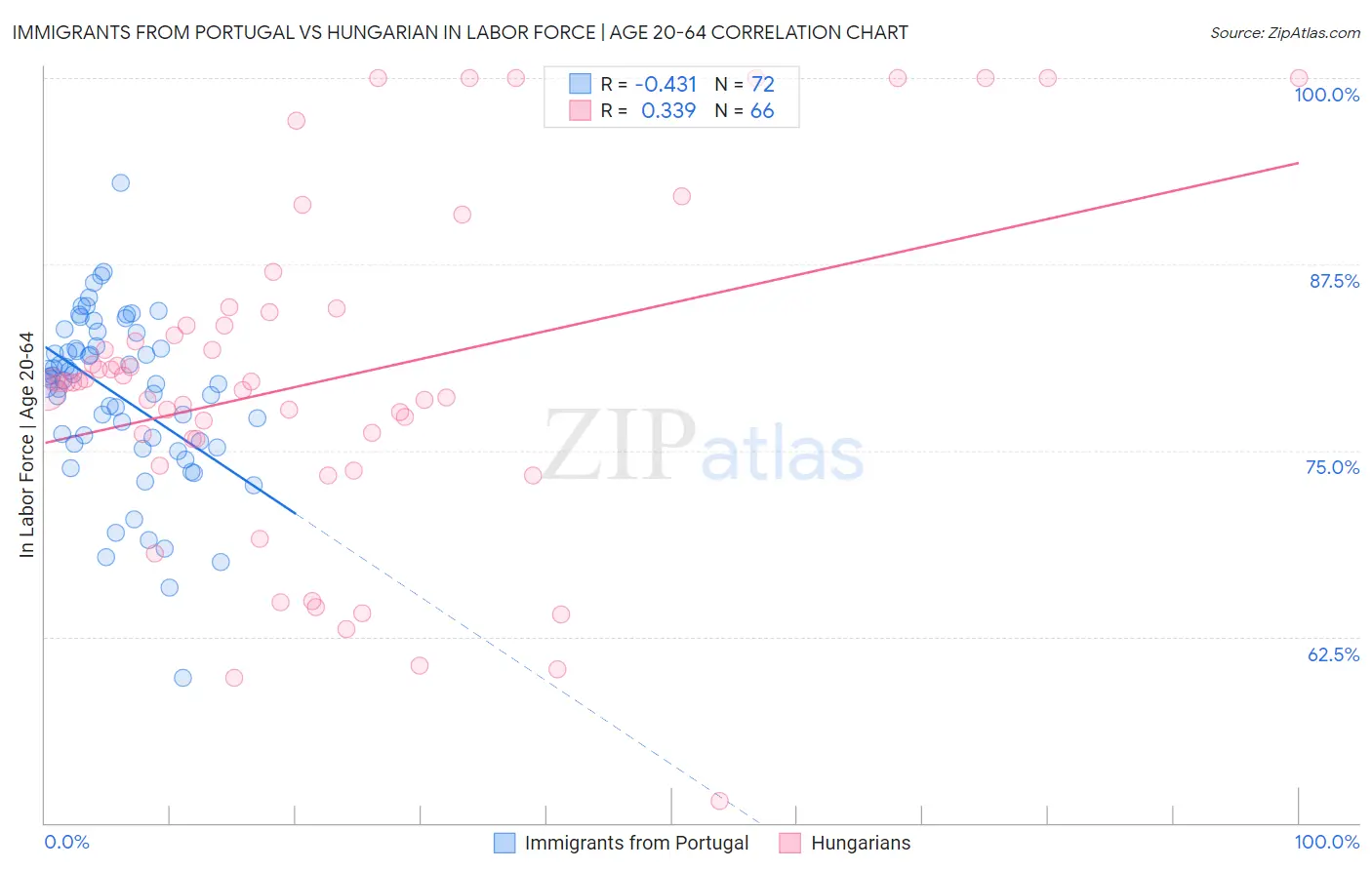 Immigrants from Portugal vs Hungarian In Labor Force | Age 20-64