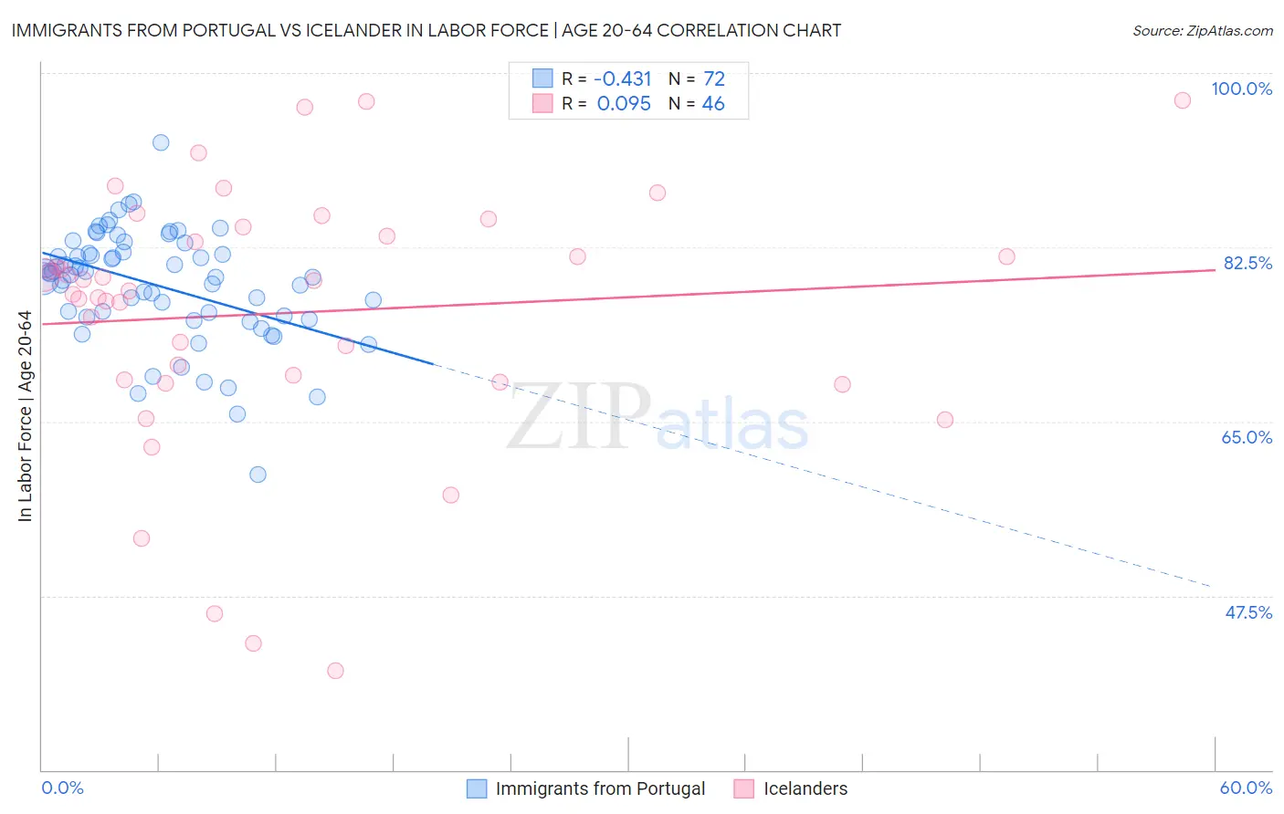 Immigrants from Portugal vs Icelander In Labor Force | Age 20-64
