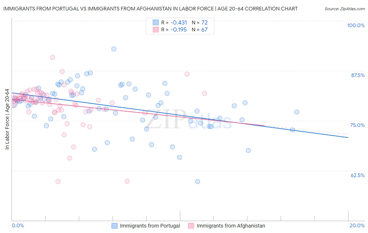 Immigrants from Portugal vs Immigrants from Afghanistan In Labor Force | Age 20-64