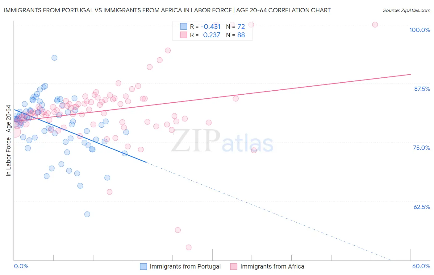 Immigrants from Portugal vs Immigrants from Africa In Labor Force | Age 20-64