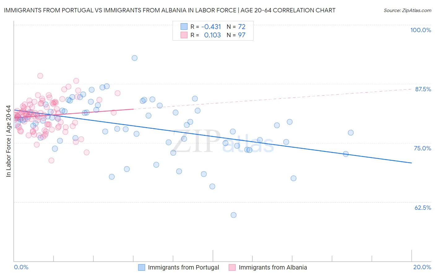 Immigrants from Portugal vs Immigrants from Albania In Labor Force | Age 20-64