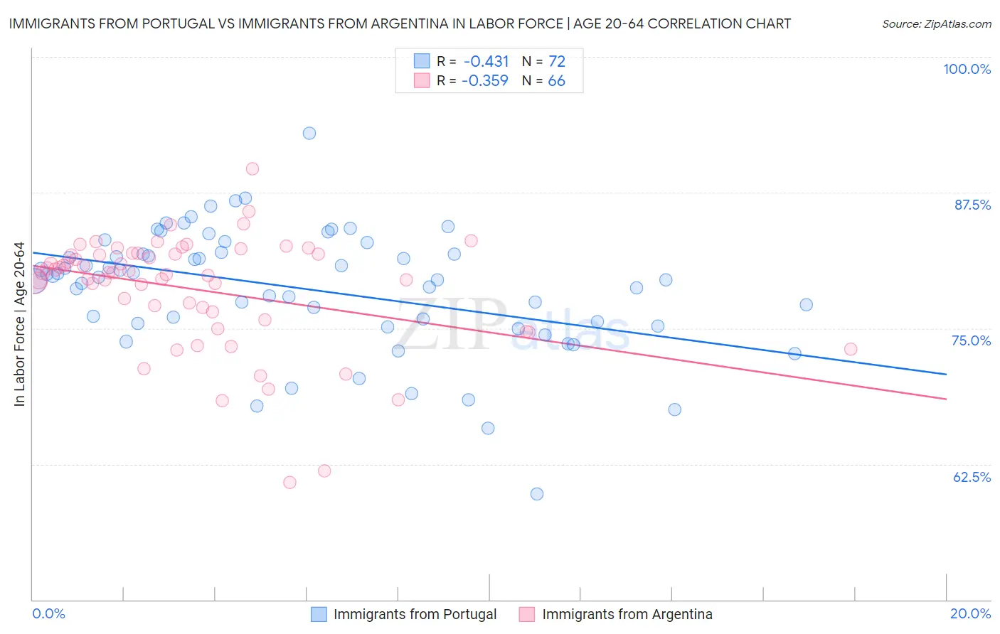 Immigrants from Portugal vs Immigrants from Argentina In Labor Force | Age 20-64