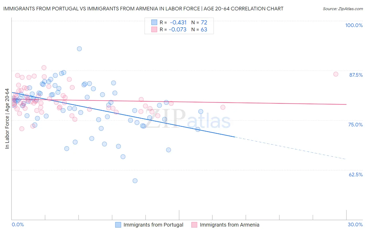 Immigrants from Portugal vs Immigrants from Armenia In Labor Force | Age 20-64