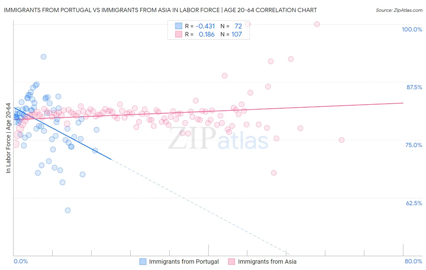 Immigrants from Portugal vs Immigrants from Asia In Labor Force | Age 20-64