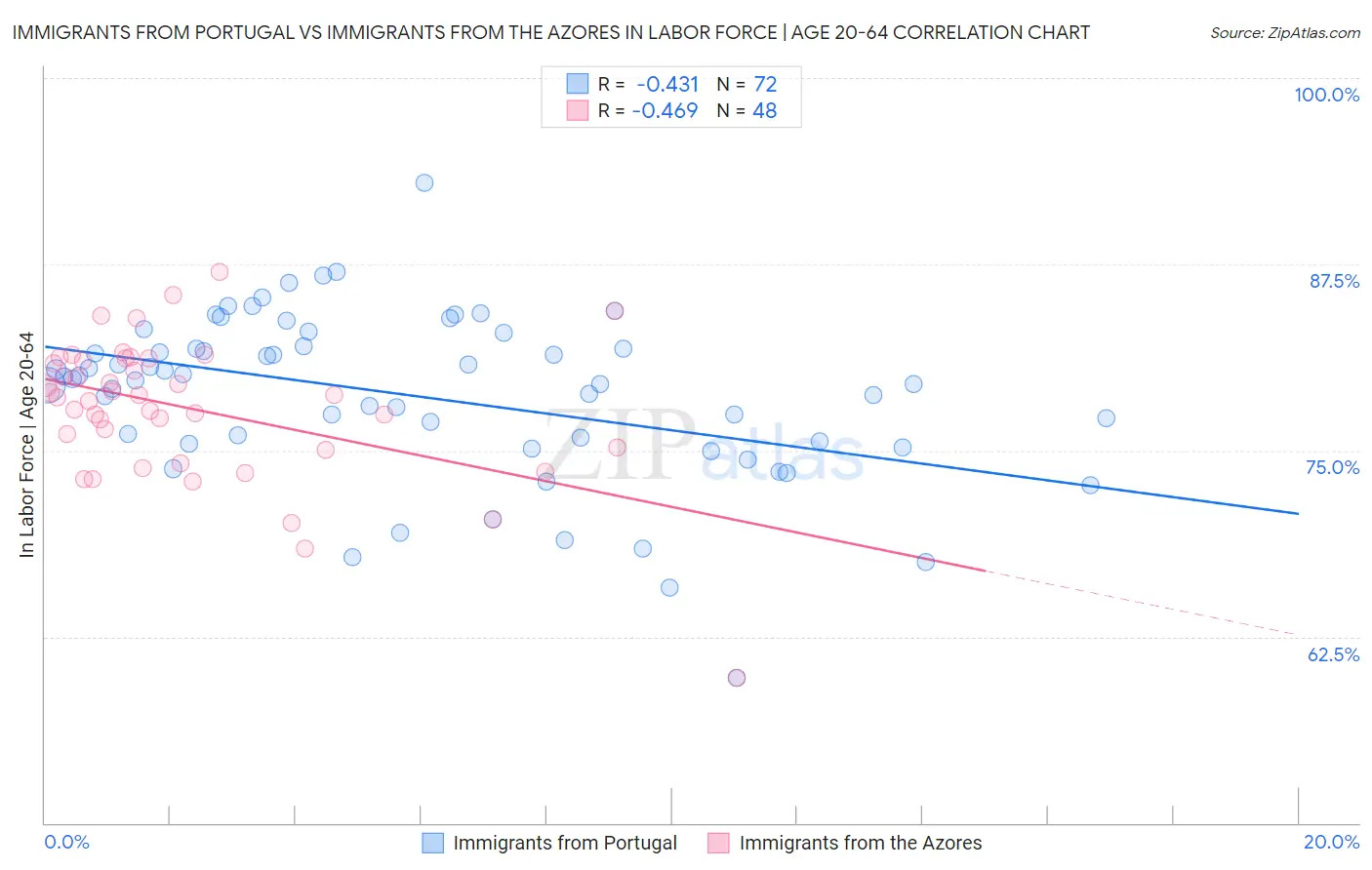 Immigrants from Portugal vs Immigrants from the Azores In Labor Force | Age 20-64