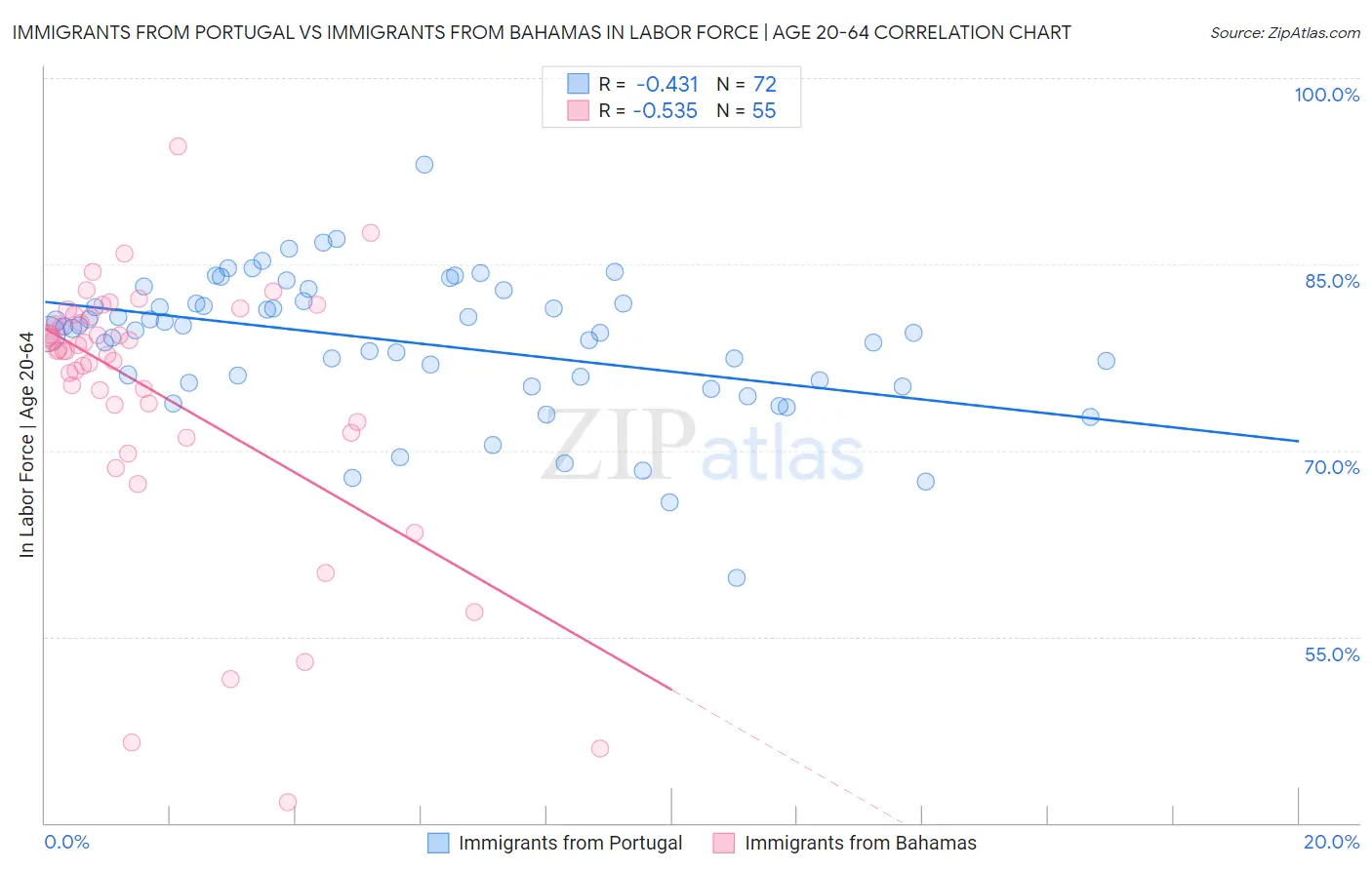 Immigrants from Portugal vs Immigrants from Bahamas In Labor Force | Age 20-64