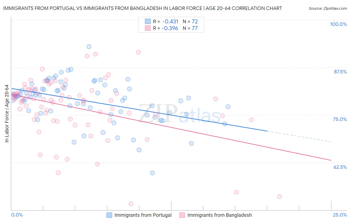 Immigrants from Portugal vs Immigrants from Bangladesh In Labor Force | Age 20-64