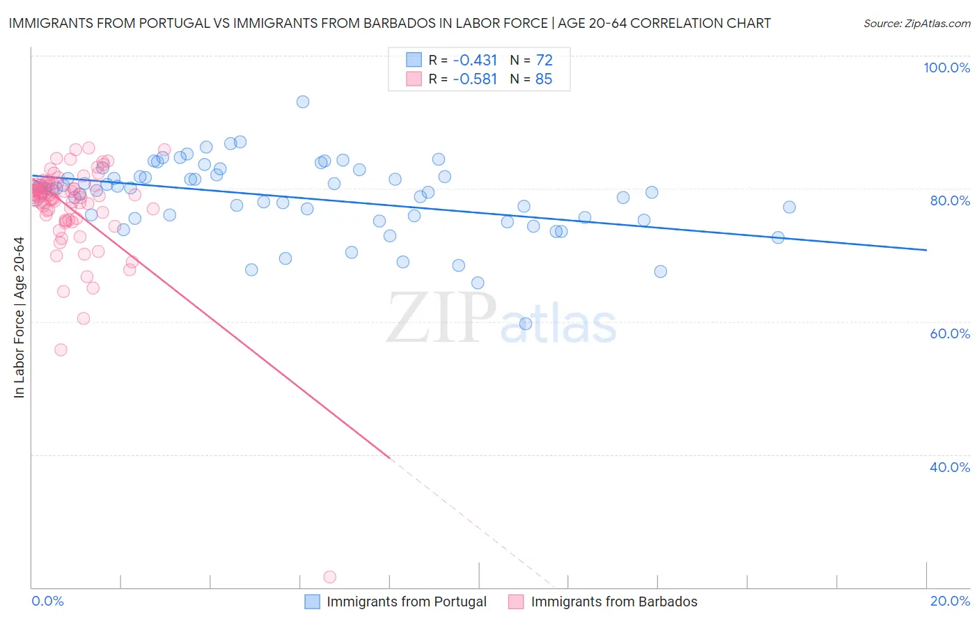 Immigrants from Portugal vs Immigrants from Barbados In Labor Force | Age 20-64