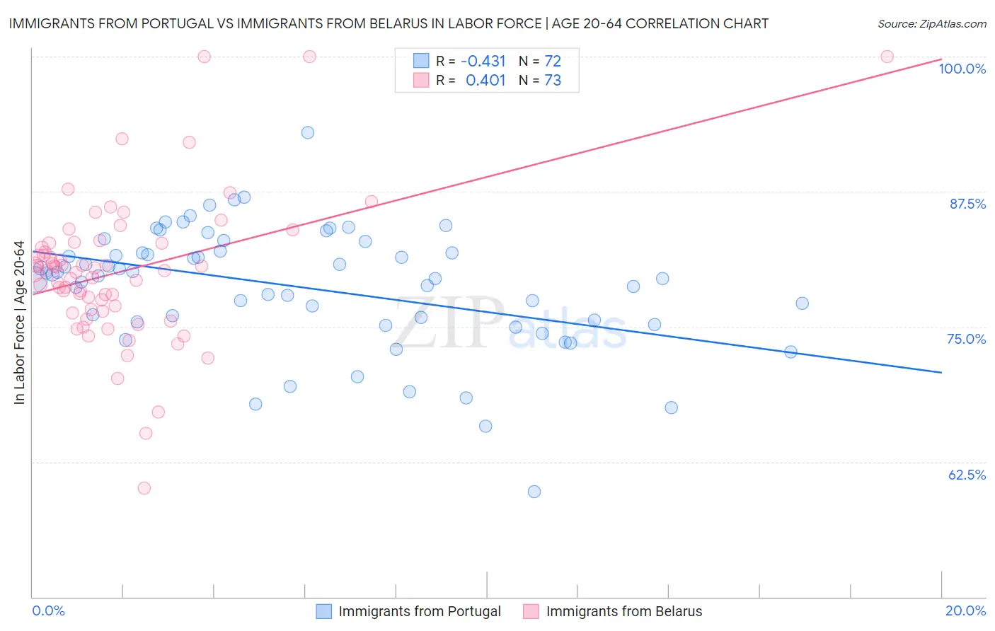 Immigrants from Portugal vs Immigrants from Belarus In Labor Force | Age 20-64