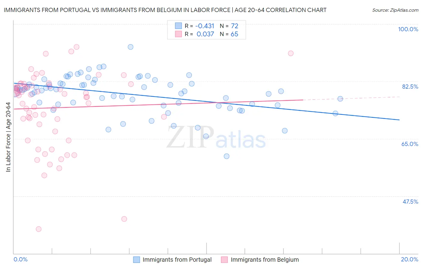 Immigrants from Portugal vs Immigrants from Belgium In Labor Force | Age 20-64