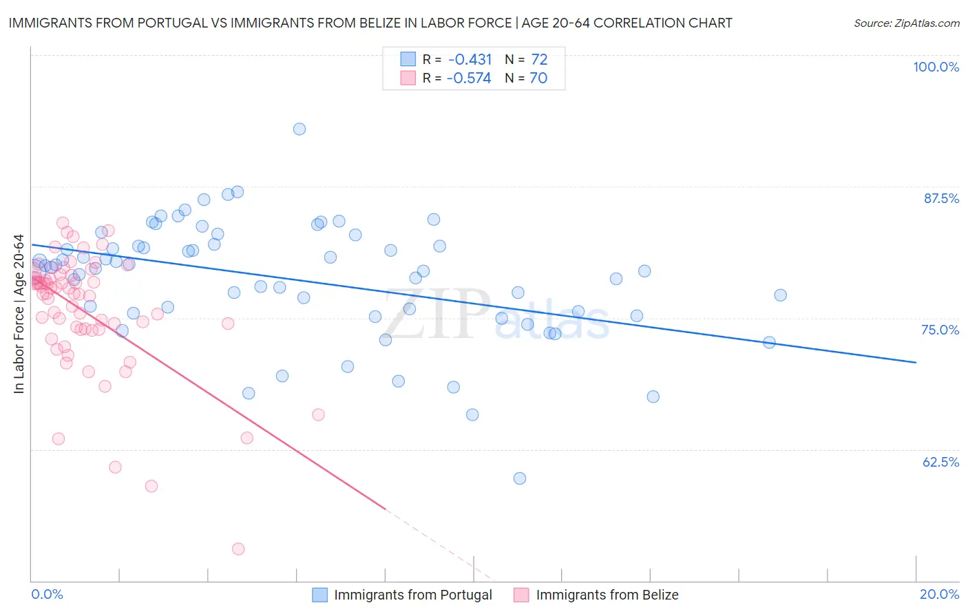 Immigrants from Portugal vs Immigrants from Belize In Labor Force | Age 20-64