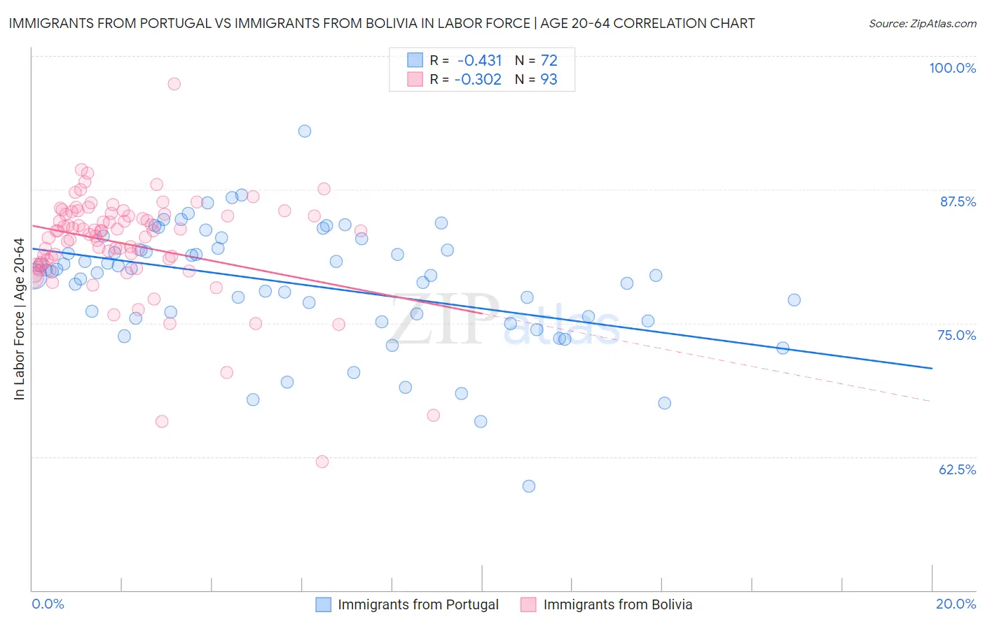Immigrants from Portugal vs Immigrants from Bolivia In Labor Force | Age 20-64