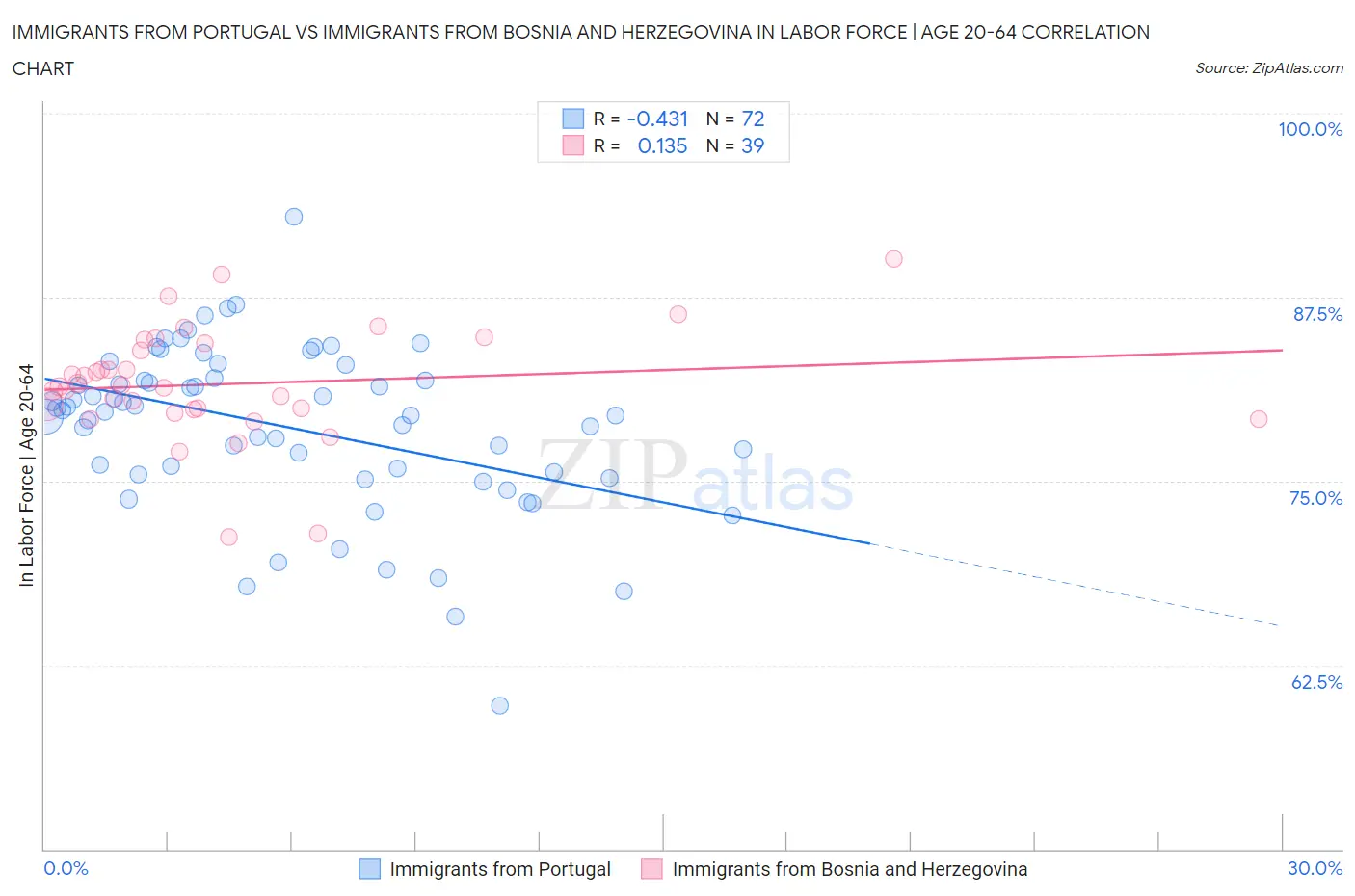 Immigrants from Portugal vs Immigrants from Bosnia and Herzegovina In Labor Force | Age 20-64