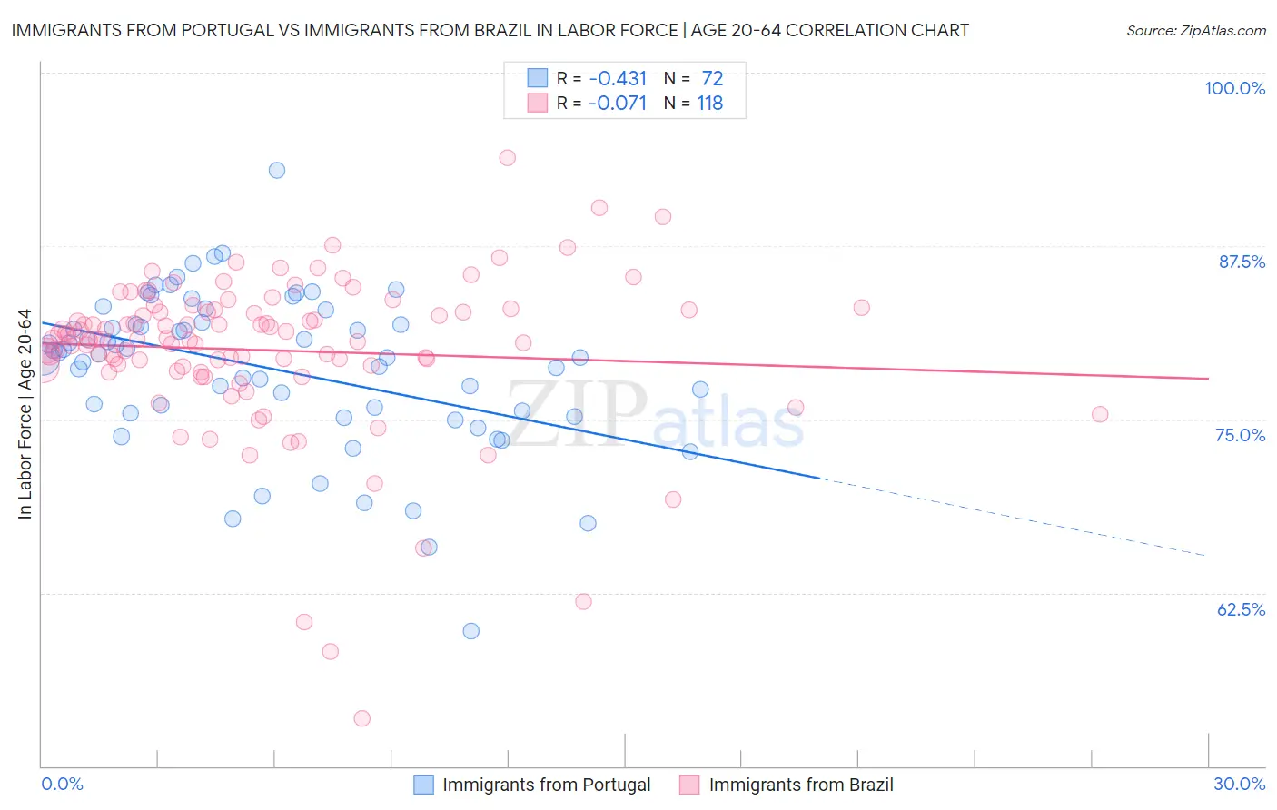 Immigrants from Portugal vs Immigrants from Brazil In Labor Force | Age 20-64