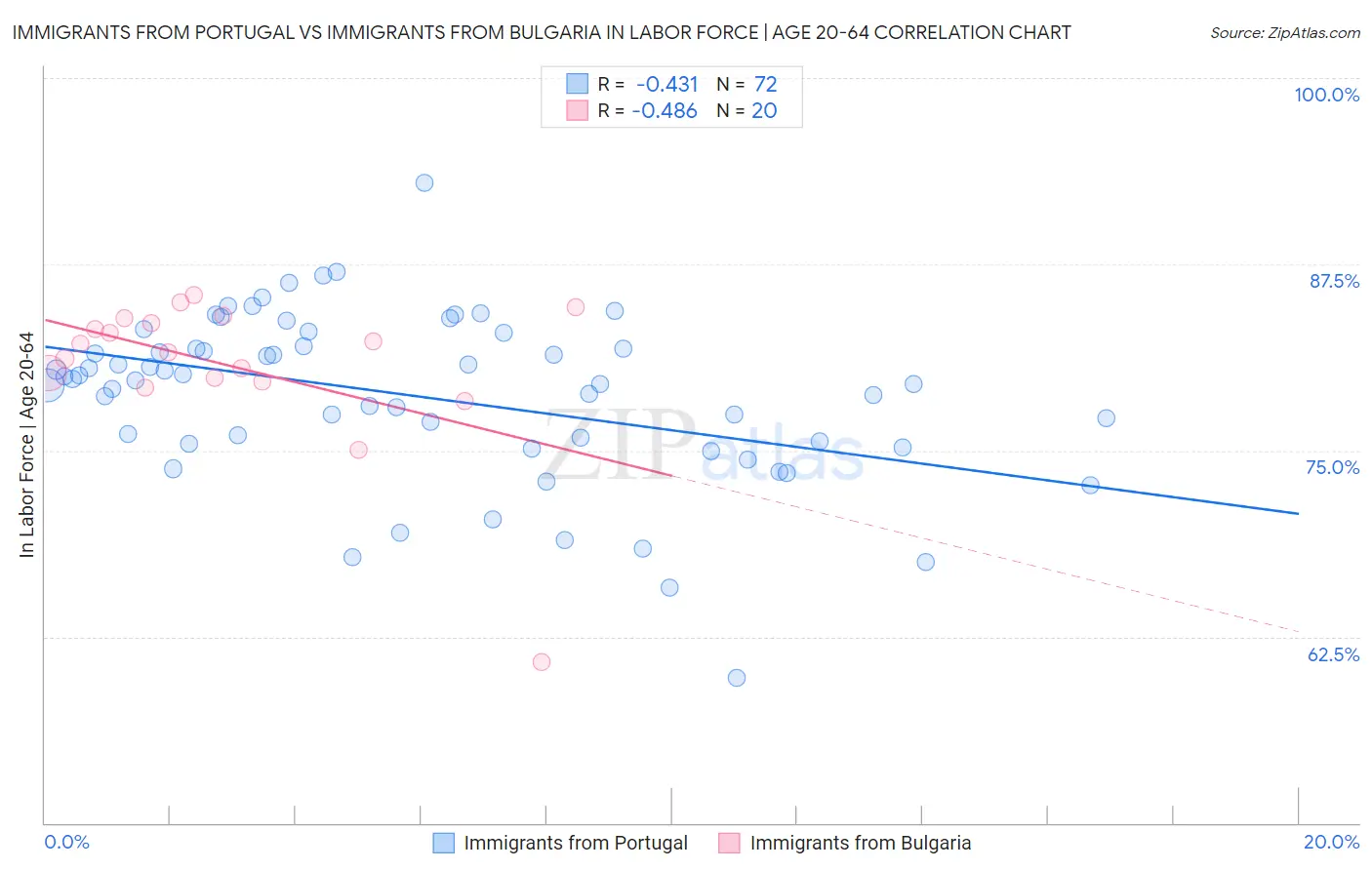 Immigrants from Portugal vs Immigrants from Bulgaria In Labor Force | Age 20-64