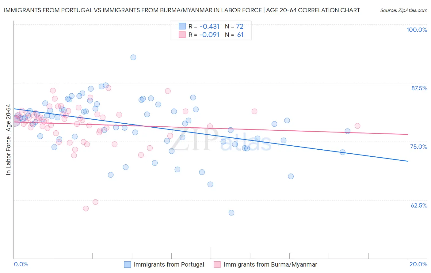 Immigrants from Portugal vs Immigrants from Burma/Myanmar In Labor Force | Age 20-64