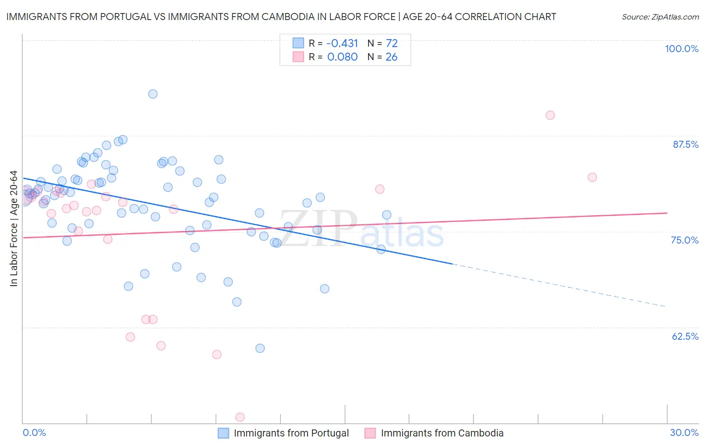 Immigrants from Portugal vs Immigrants from Cambodia In Labor Force | Age 20-64