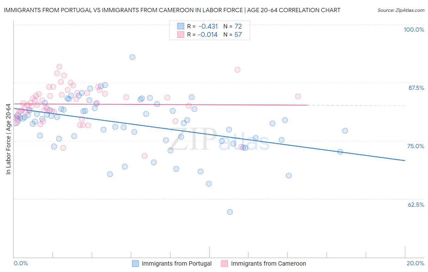 Immigrants from Portugal vs Immigrants from Cameroon In Labor Force | Age 20-64