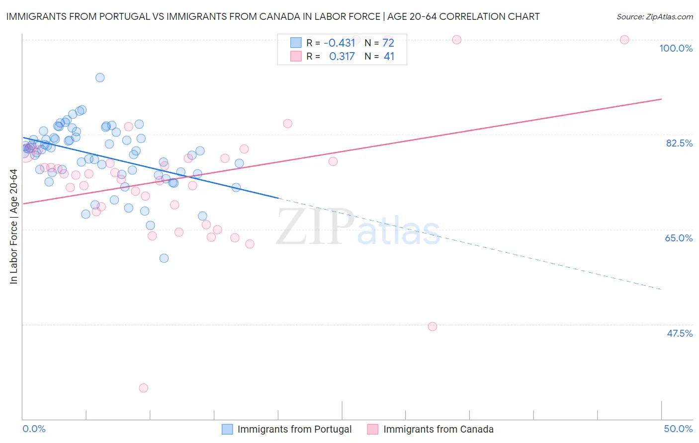 Immigrants from Portugal vs Immigrants from Canada In Labor Force | Age 20-64