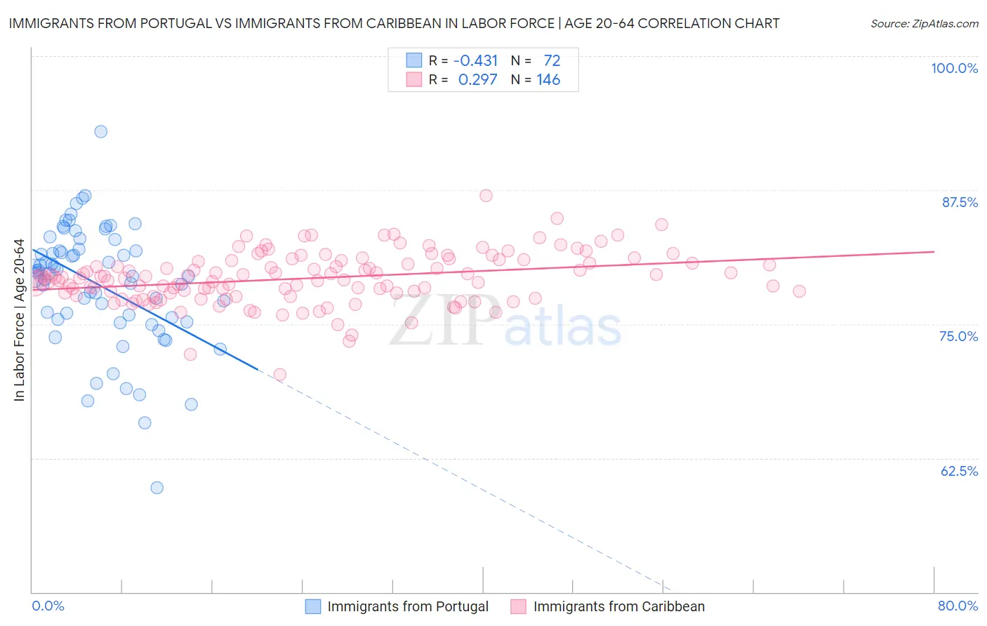 Immigrants from Portugal vs Immigrants from Caribbean In Labor Force | Age 20-64