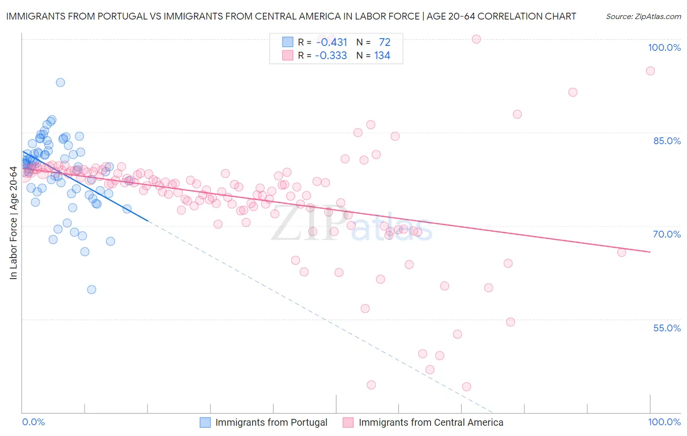 Immigrants from Portugal vs Immigrants from Central America In Labor Force | Age 20-64