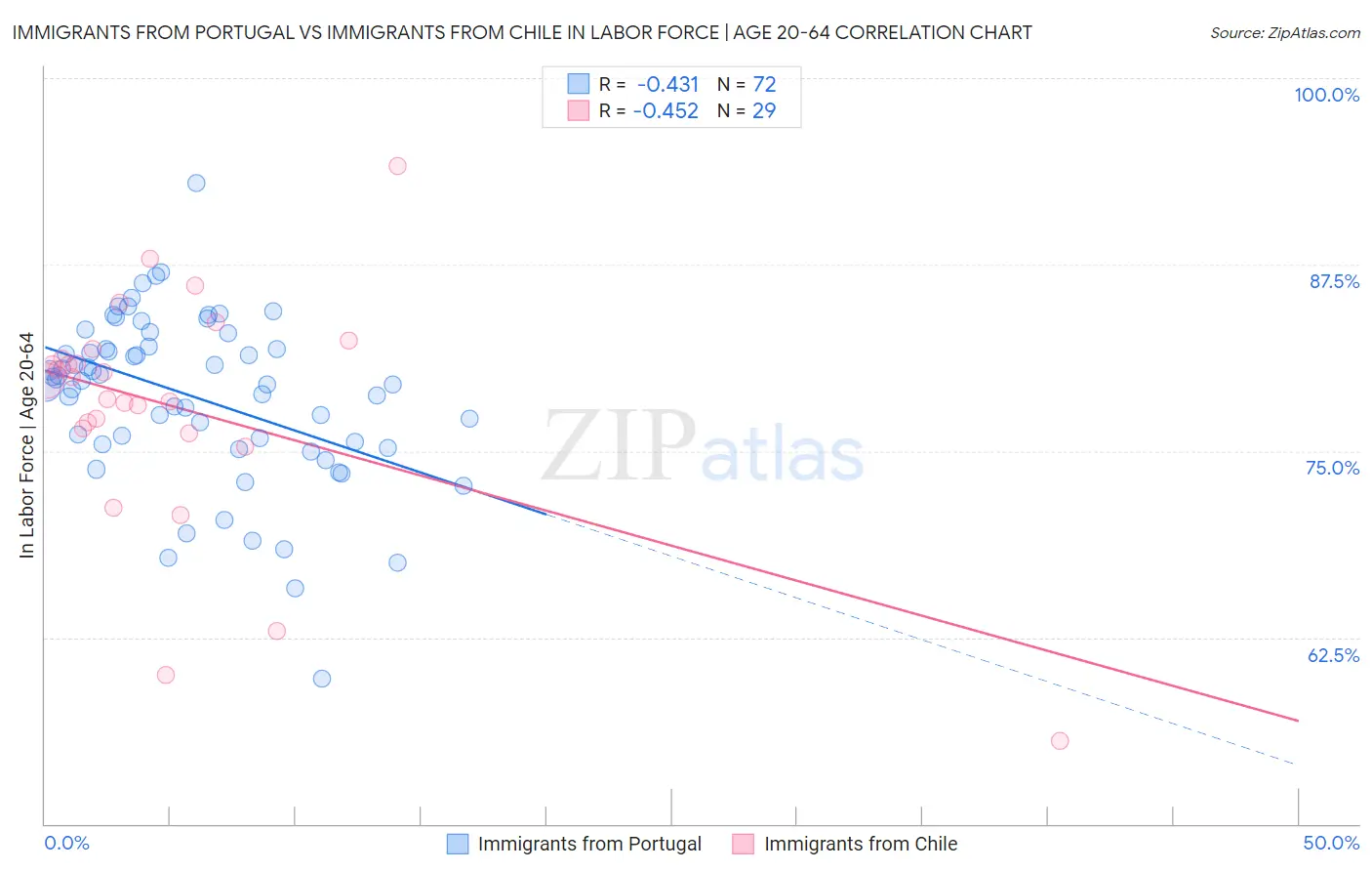 Immigrants from Portugal vs Immigrants from Chile In Labor Force | Age 20-64
