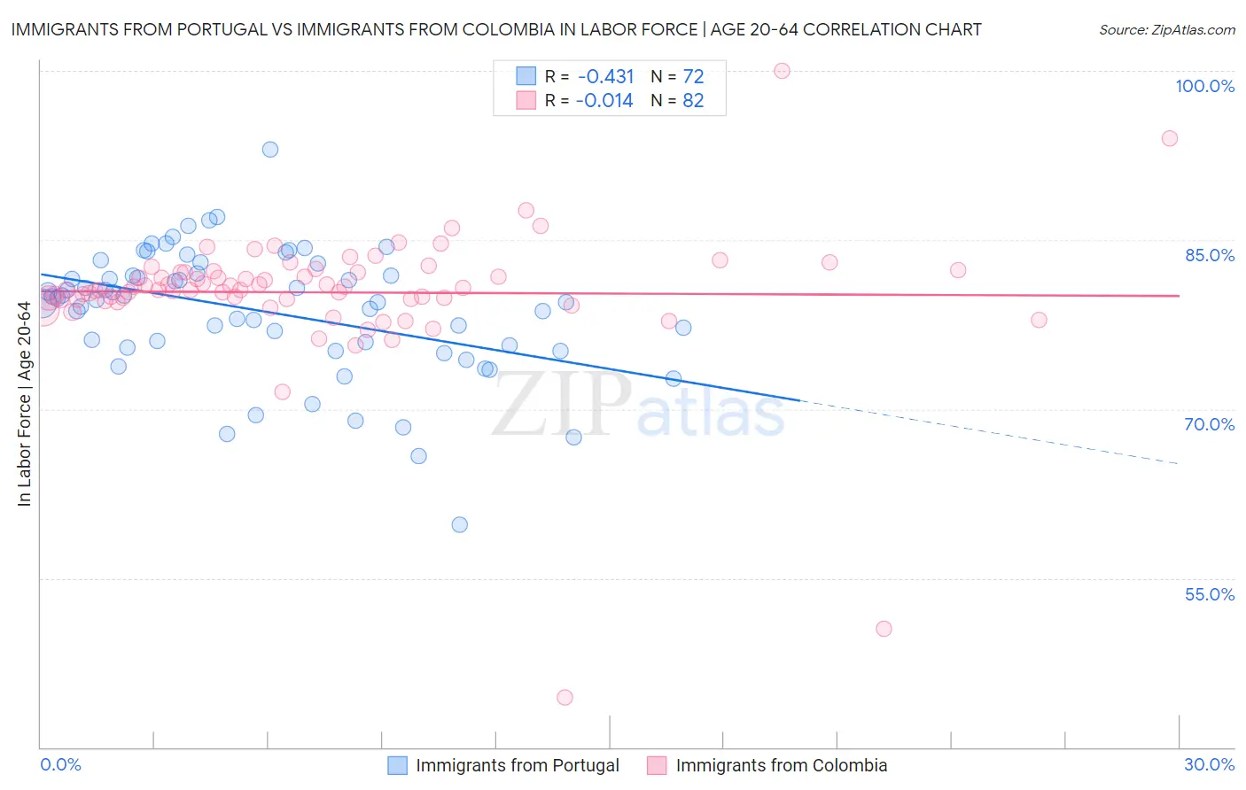 Immigrants from Portugal vs Immigrants from Colombia In Labor Force | Age 20-64