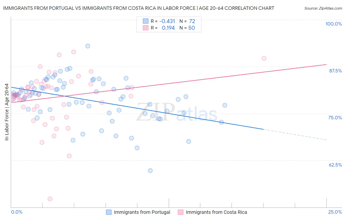 Immigrants from Portugal vs Immigrants from Costa Rica In Labor Force | Age 20-64